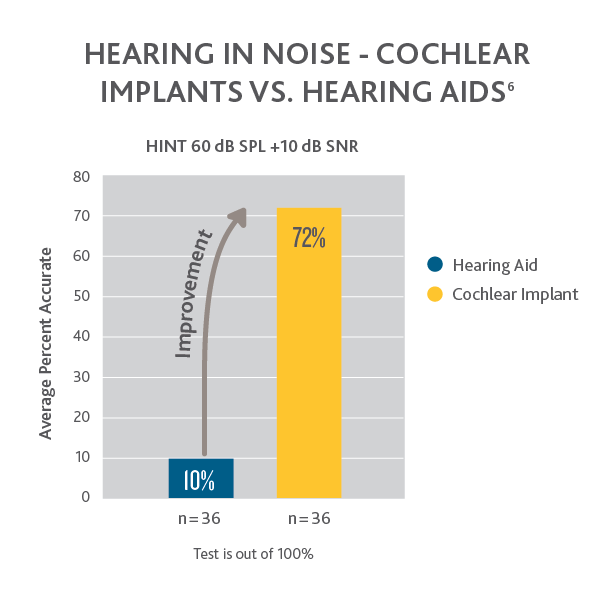 Cochlear™ Hearing Implants for Adults Cochlear