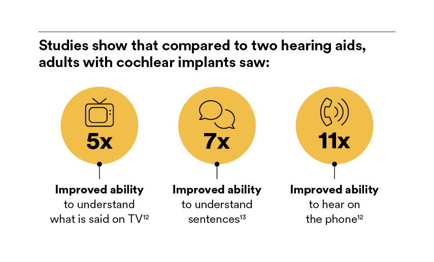 Studies show that adults with cochlear implants were 5x improved their ability to understand diaglog shown on TV, 7x improved their ability to understand sentences, and 11x improved to heaer on the phone.